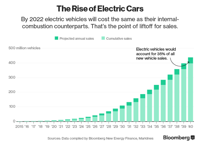 A chart from Bloomberg, showing the rise of electric cars by 2022.