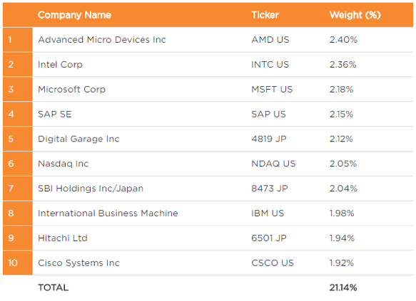 Top 10 holdings for BLCN. Source: realityshares