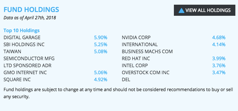 Top 10 holdings for. Source: AmplifyETFs